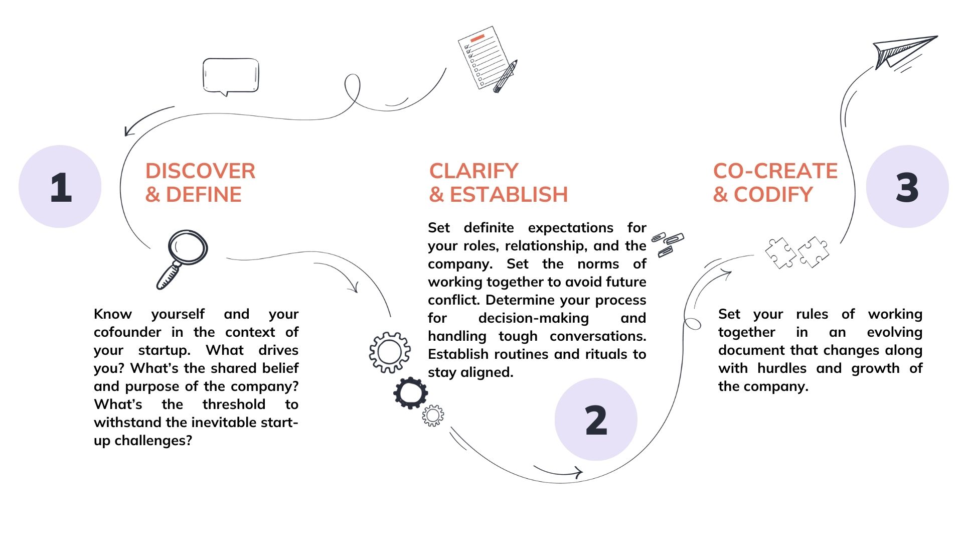 Co-founder Relationship Process